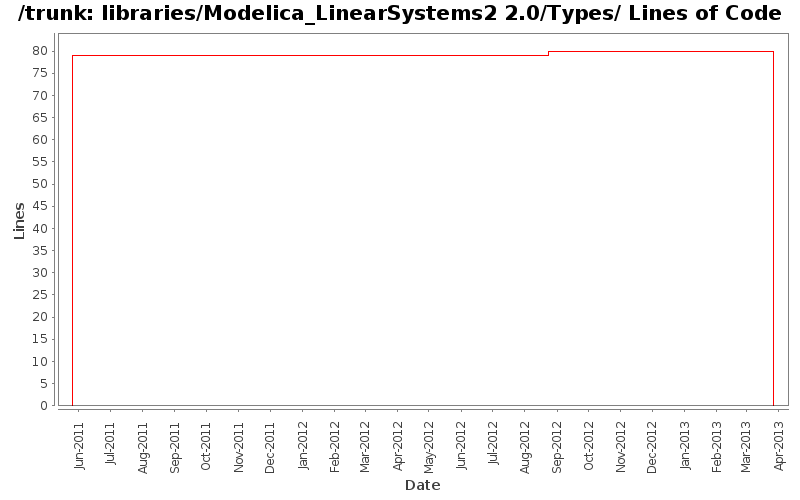 libraries/Modelica_LinearSystems2 2.0/Types/ Lines of Code
